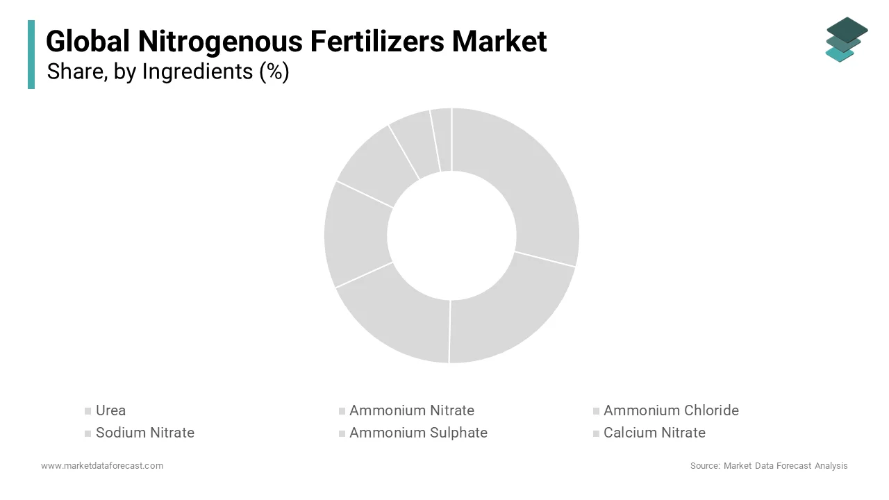 The urea segment is projected to register steady growth during the forecast period