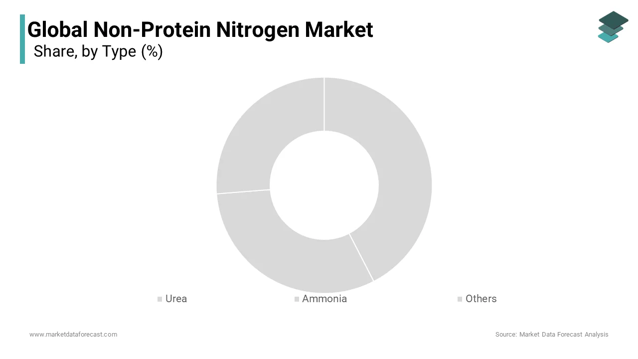 Urea is one of the most widely used NPN sources in livestock feed dominated the north america non-protein nitrogen market