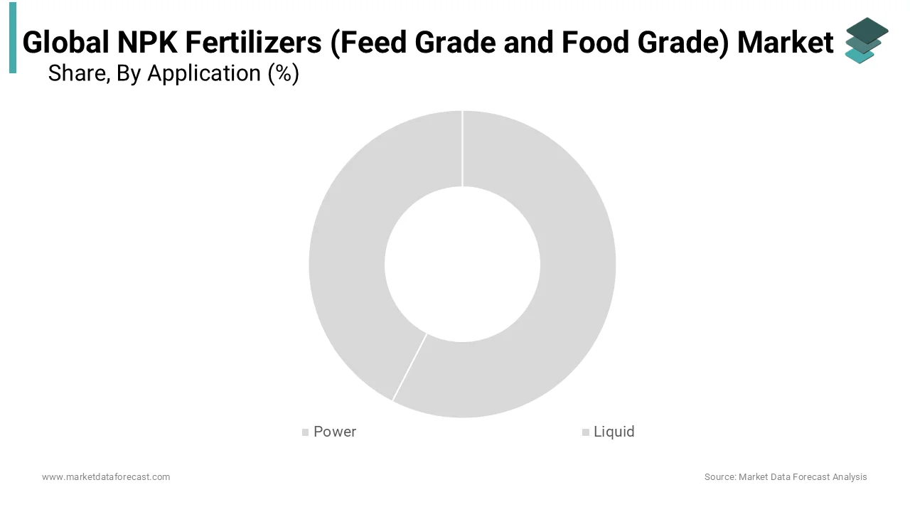 The phosphorus segment is likely to dominate the NPK fertilizer (feed-grade and food-grade) market