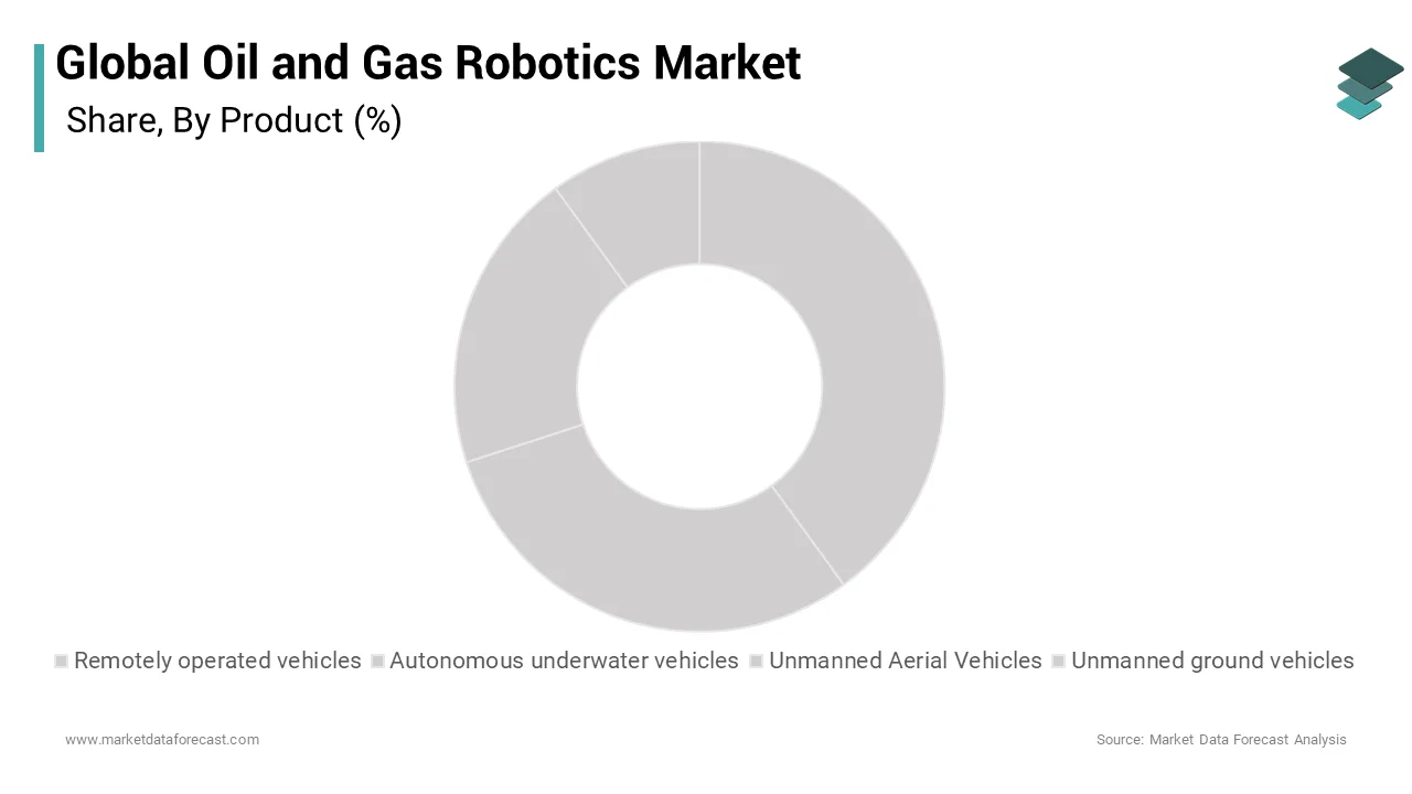 The autonomous underwater vehicles segment is leading with the highest shares of the global oil and gas robotics market over the forecast period