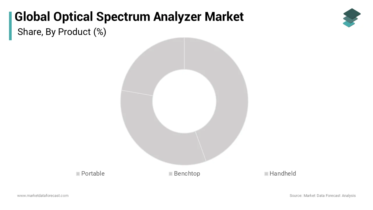 The benchtop OPAs segment led the global optical spectrum analyzer market and captured a substantial share over the forecast period