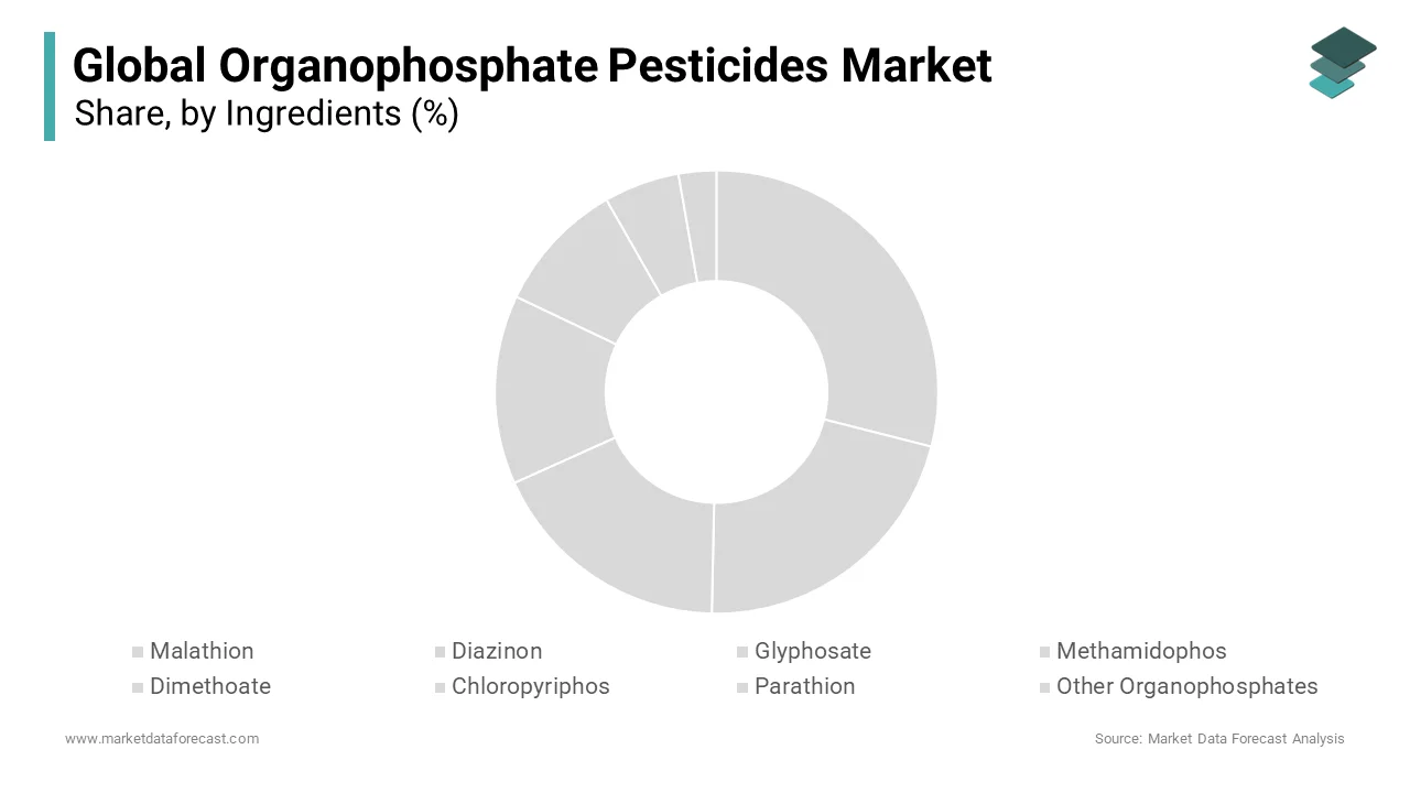 The glyphosate segment dominated the global market and held 30.6% of the global market share in 2024