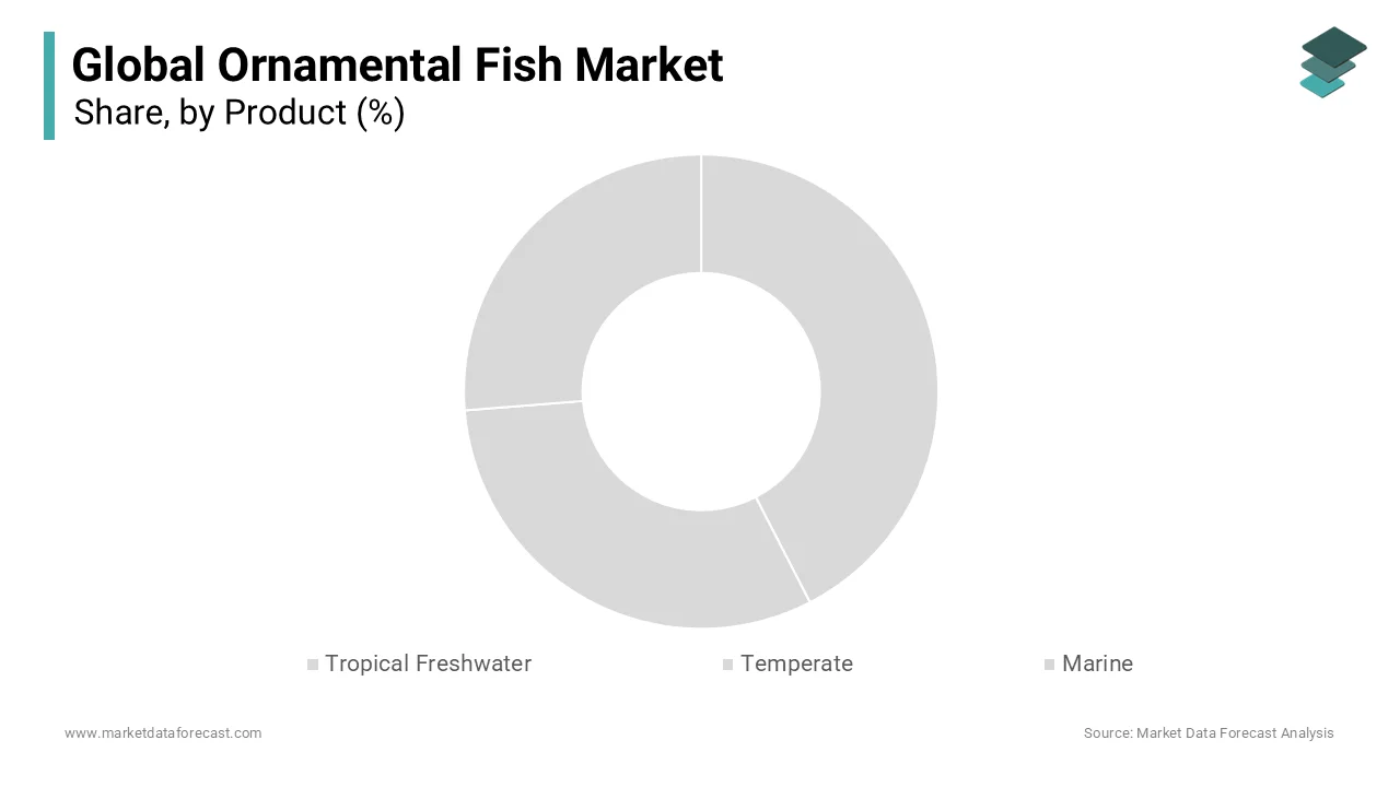 The tropical freshwater fish dominated the market by accounting for 81.8% of the global market share in 2024.