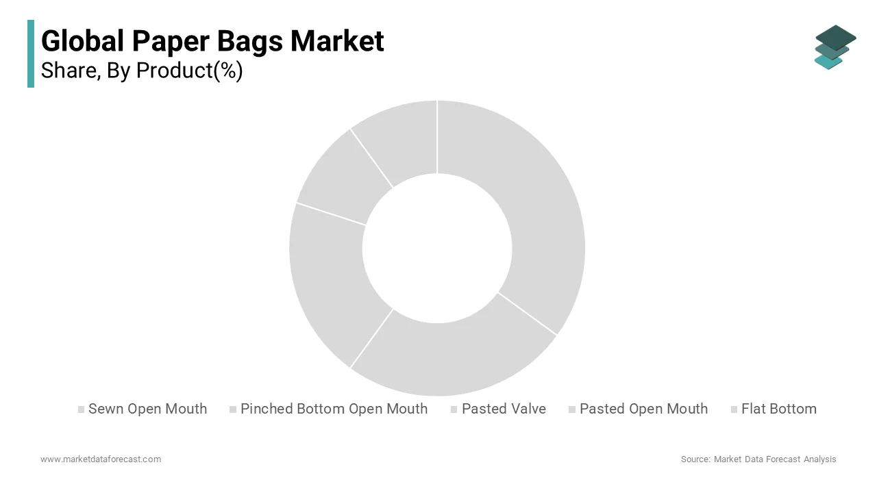 The pasted open mouth paper bag segment dominated the global paper bags market by 38.2% share in 2024