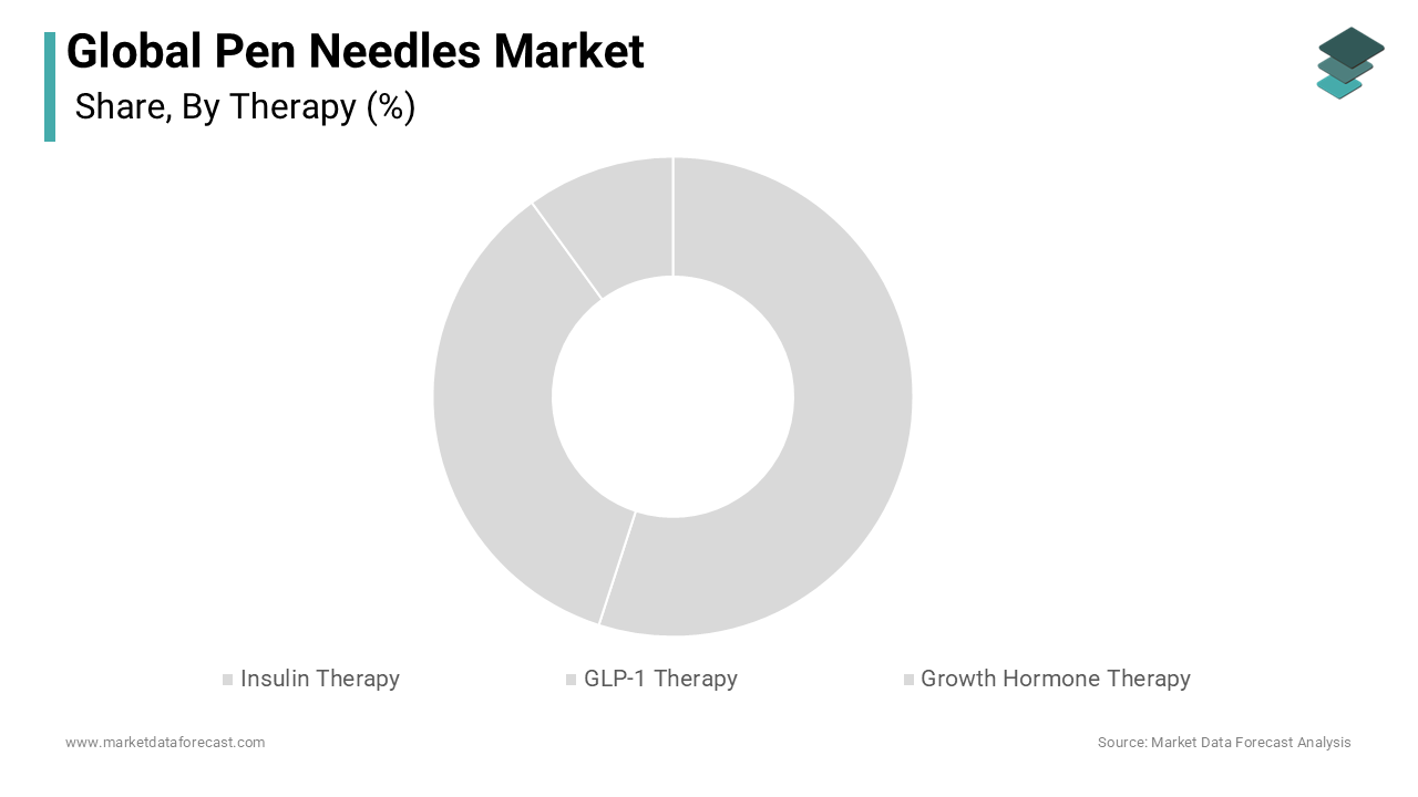 The insulin therapy segment was the largest by accounting for 45.3% of the pen needles market share