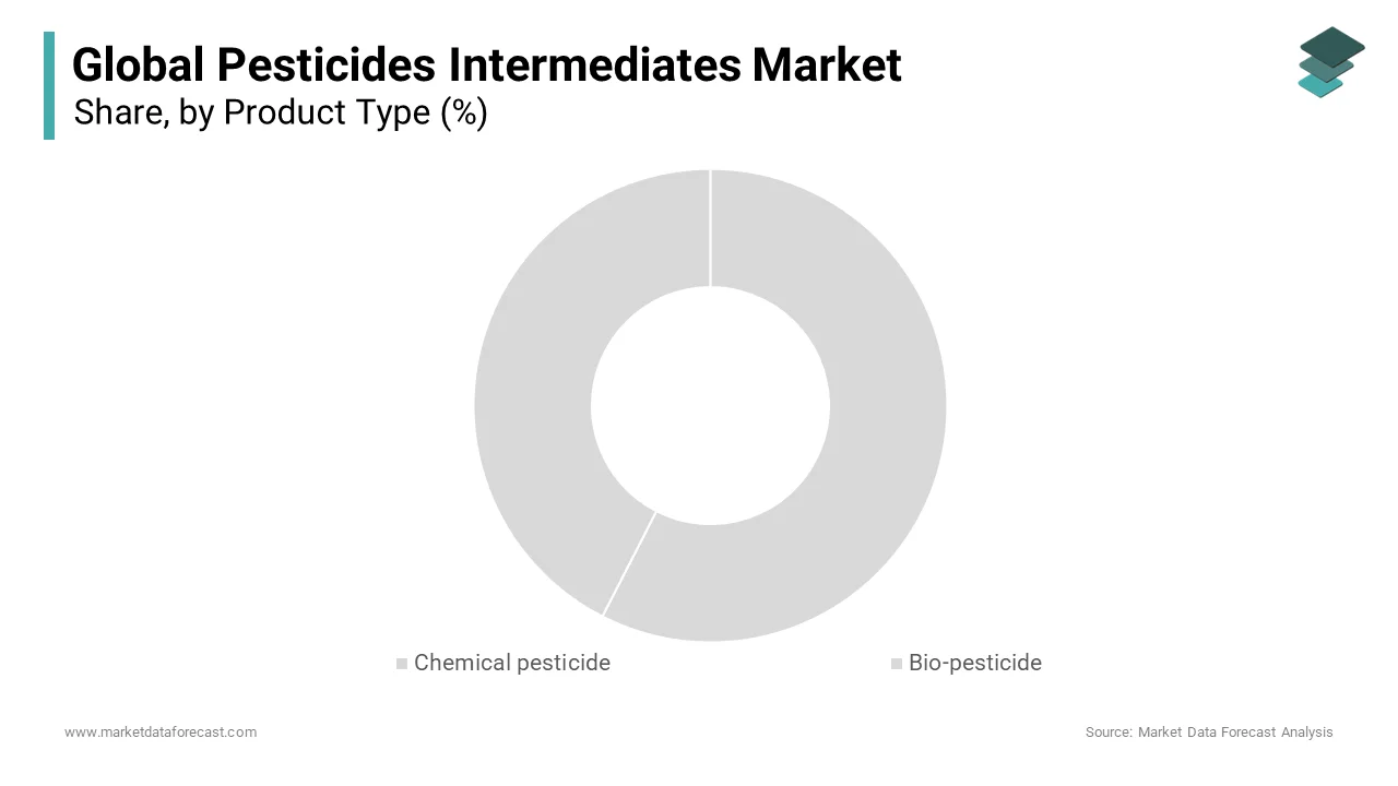Based on Product type, The chemical pesticide market is dominated the global market in 2024