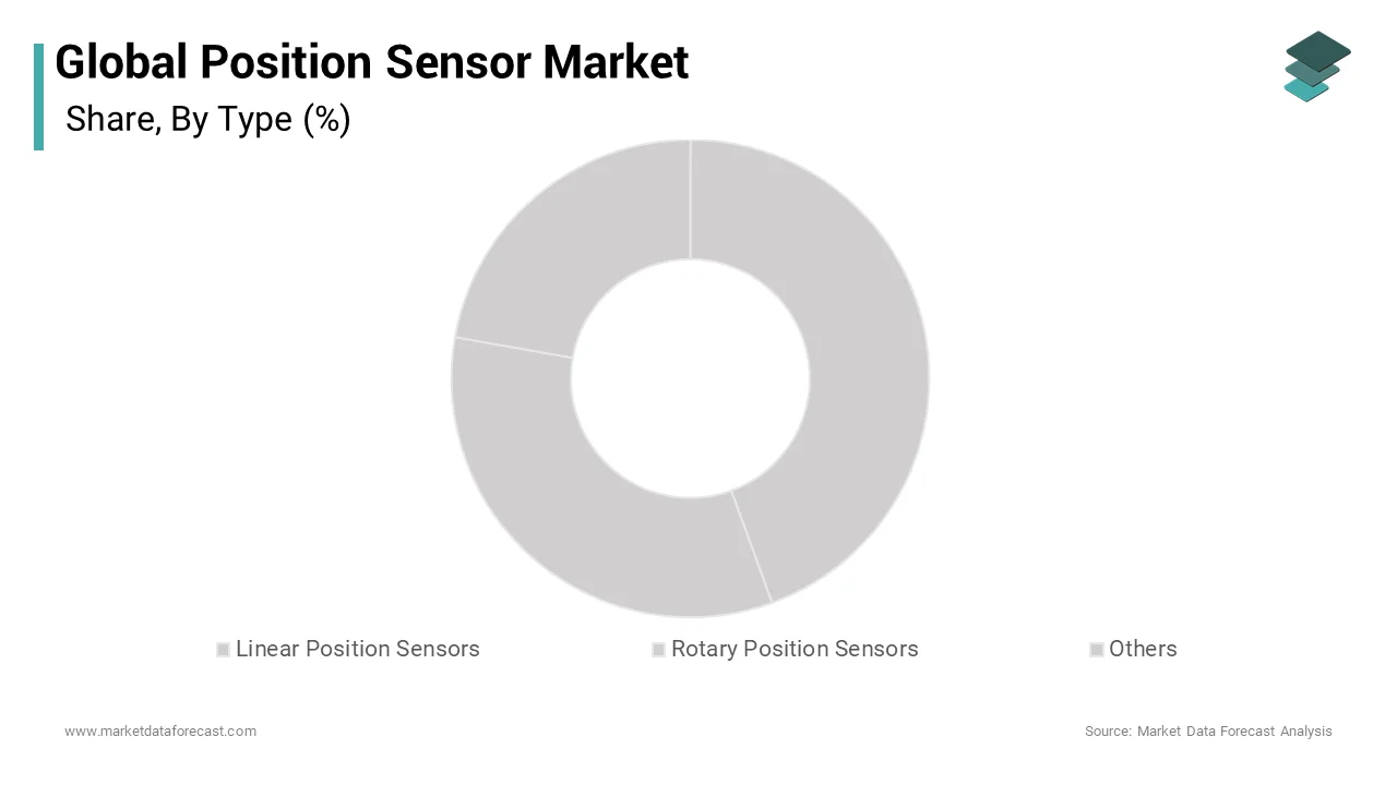 The rotary sensors segment was accounted in holding 46.2% of the position sensor market share over the forecast period