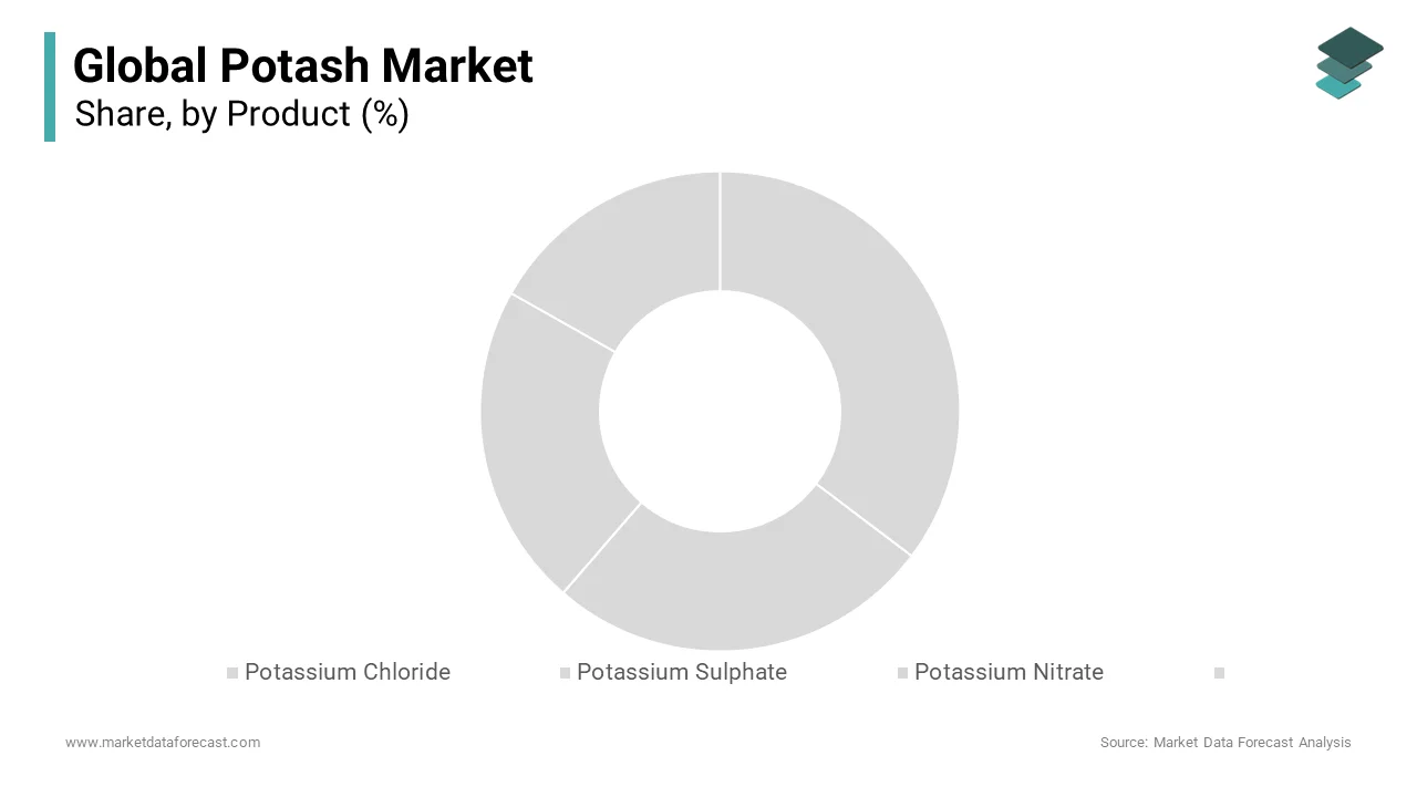 The Potassium Chloride (KCl) segment accounted for the largest share of the global potash market in 2024.
