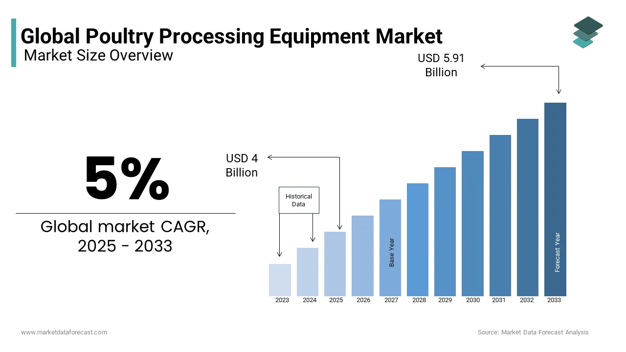 The poultry processing equipment consists of machines used in poultry plants to process poultry products.