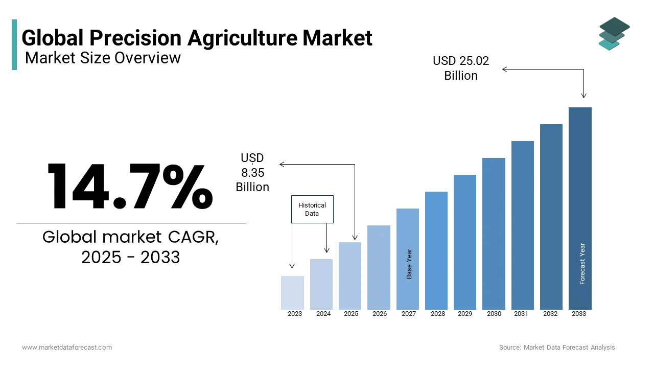 The global precision agriculture market was valued at USD 8.35 billion in 2025 from USD 25.02 billion by 2033