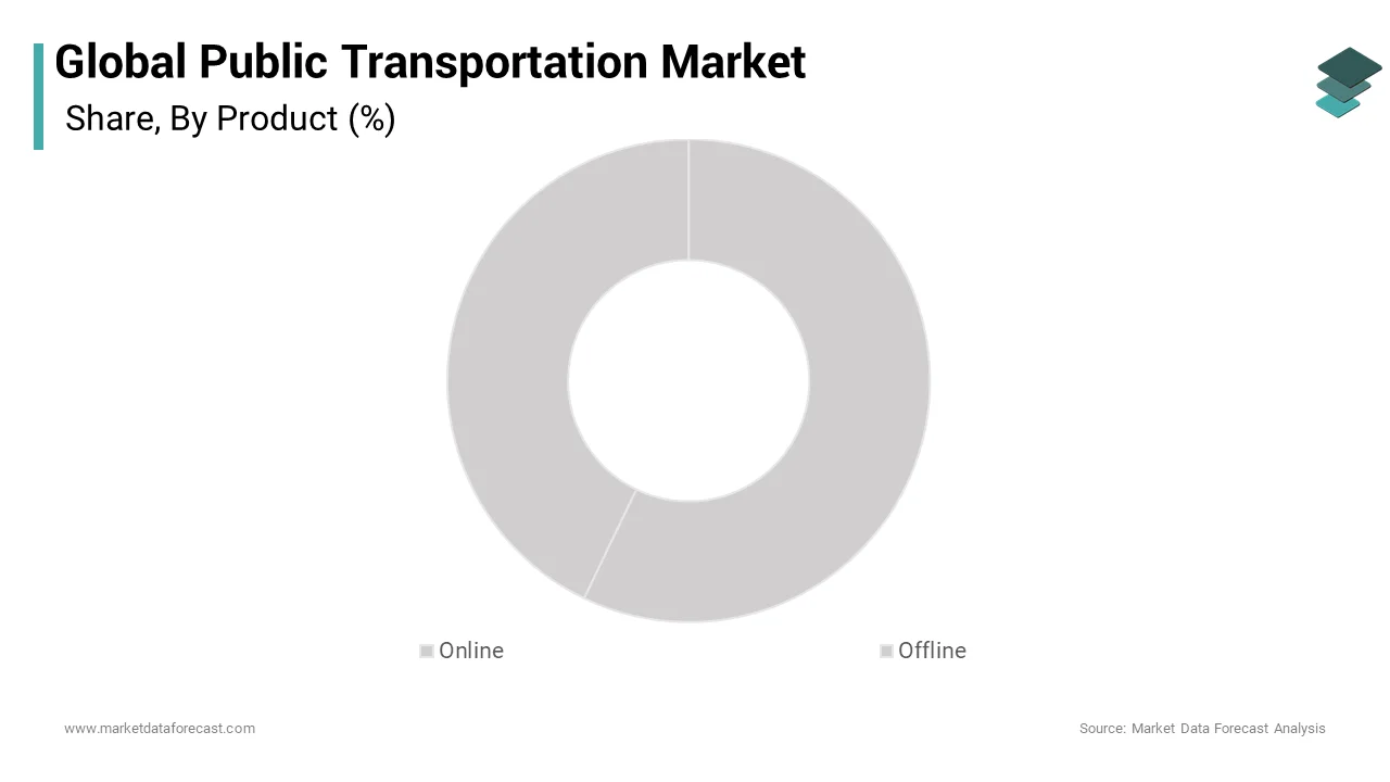 The offline segment dominated the global public transportation market during the forecast period