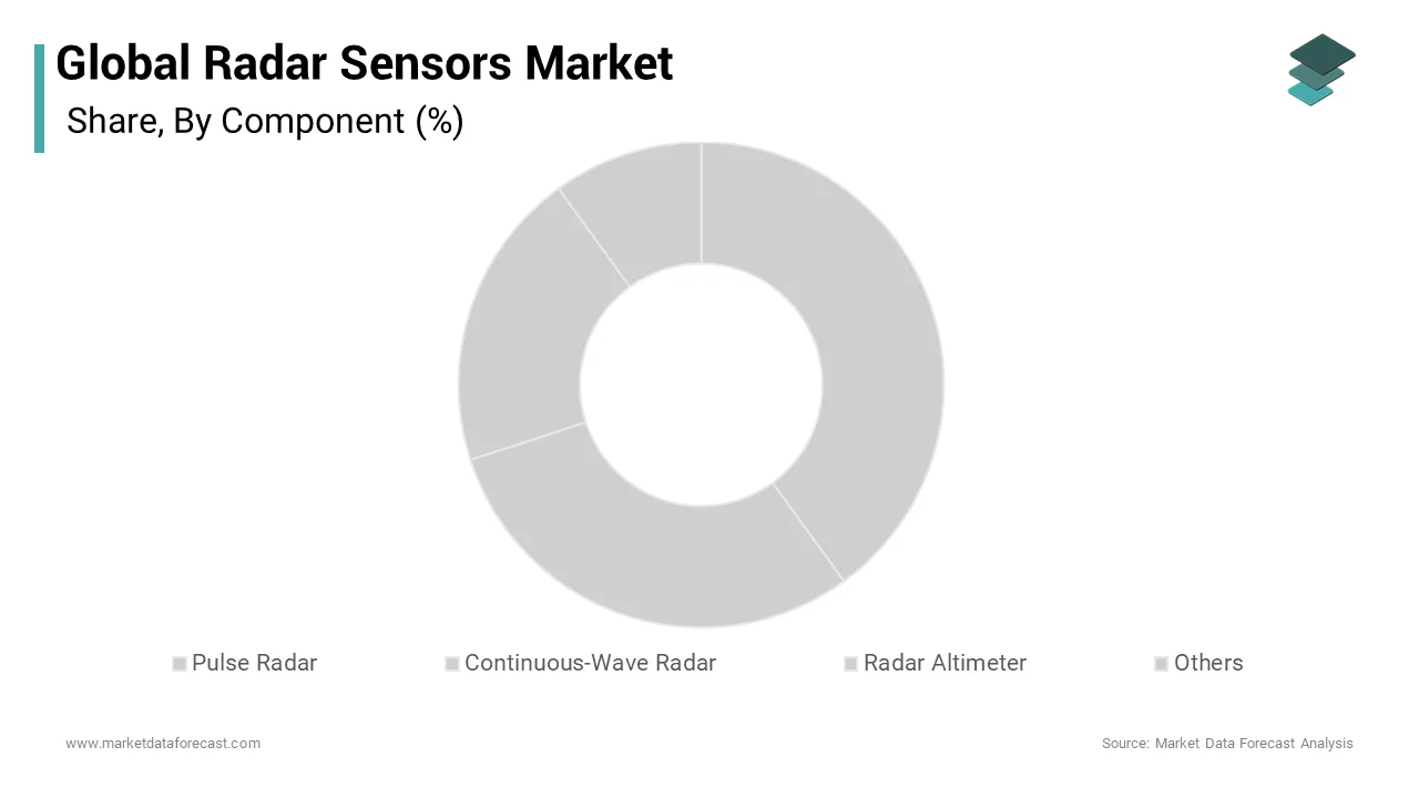 The continuous wave radar technology segment held a significant share of the global radar sensors market over the forecast period