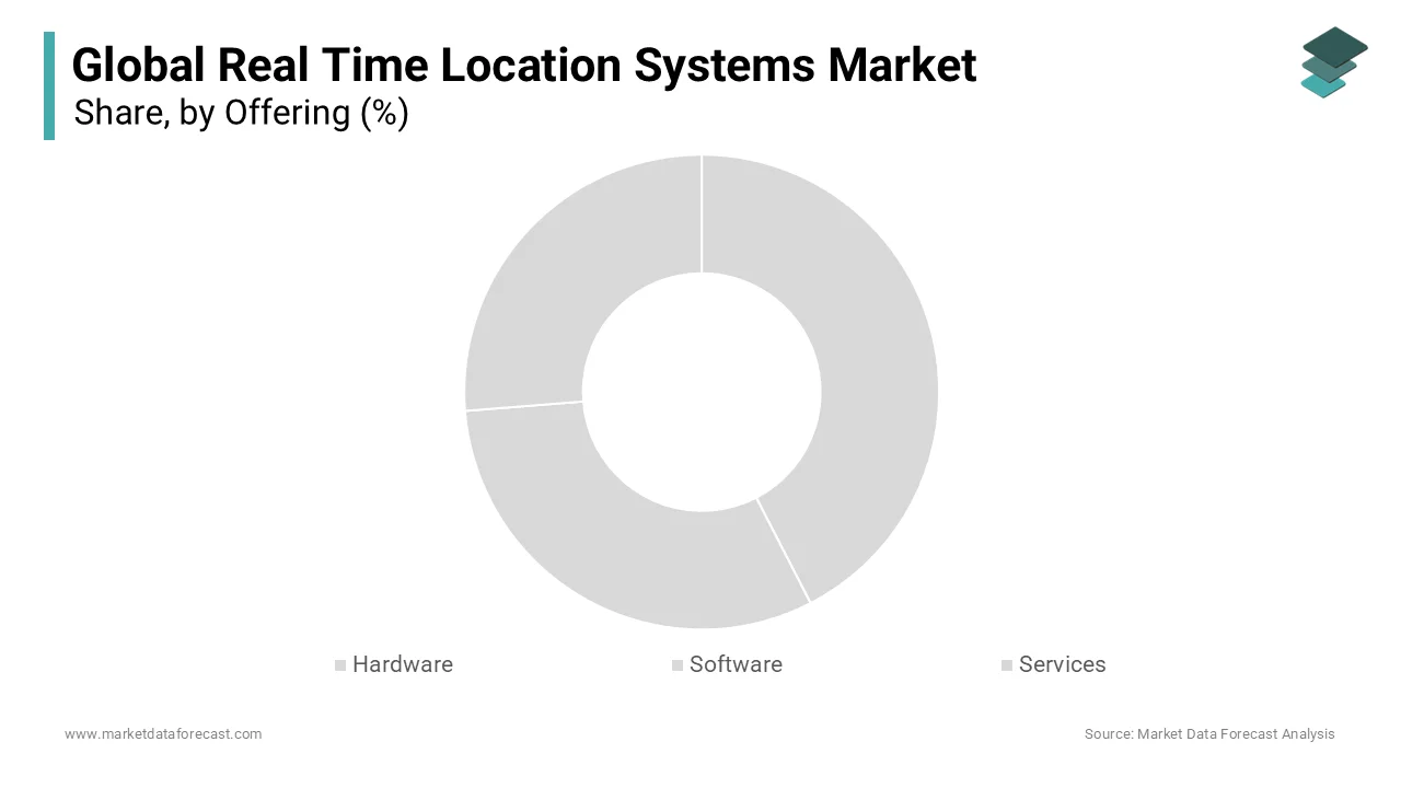 The hardware segment dominated the Real-Time Location Systems (RTLS) market and held 55.6% of the market share in 2024.