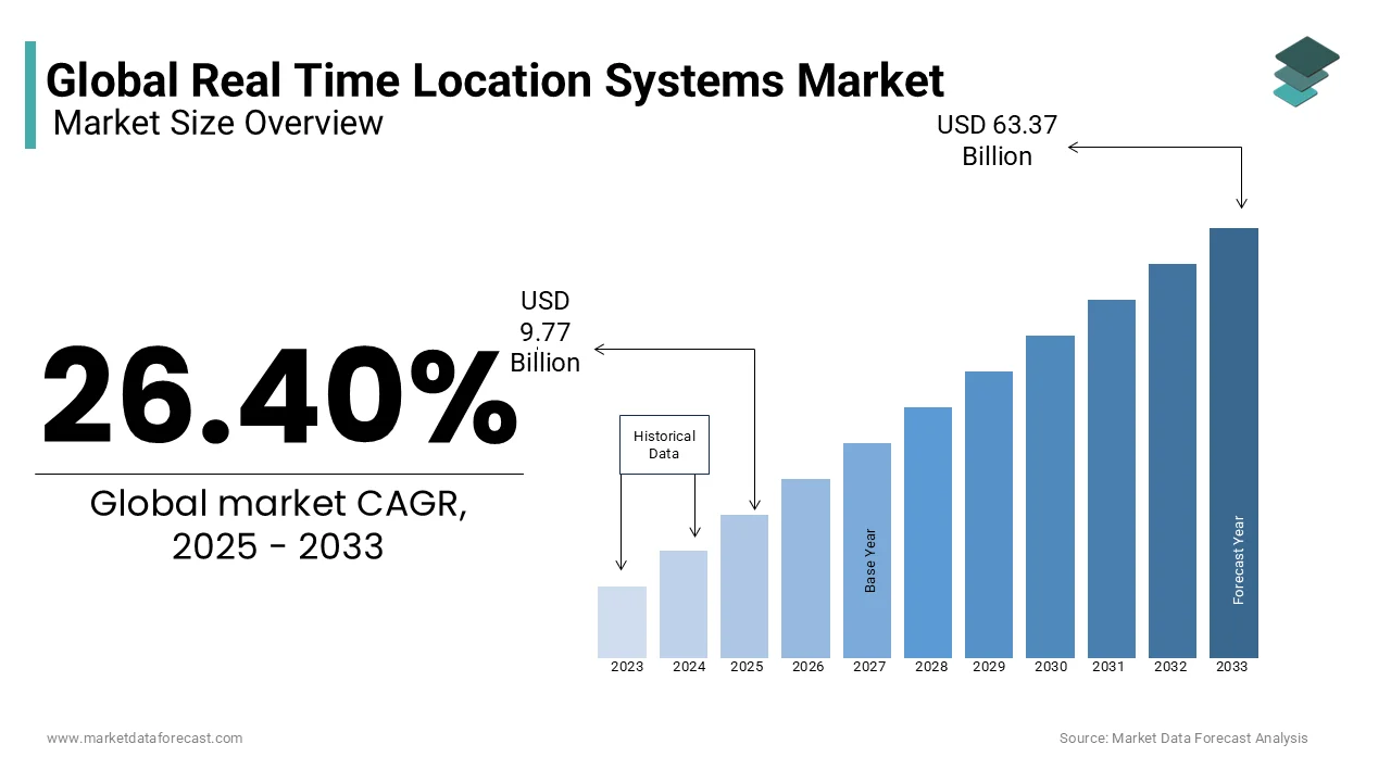 The global real time location systems market is expected to reach USD 63.37 billion by 2033 from USD 9.77 billion in 2025.