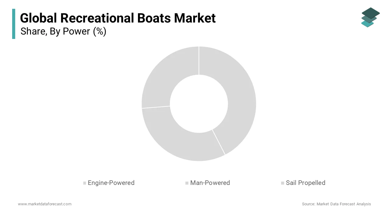 The engine-powered segment dominated the recreational boats market share in 2024