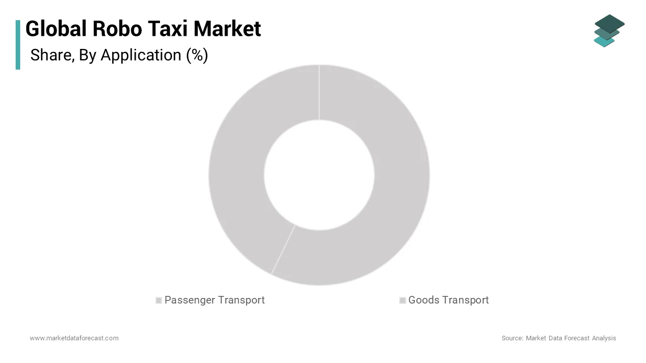 The passenger segment dominated the robo taxi market and accounted for a substantial share over the forecast period