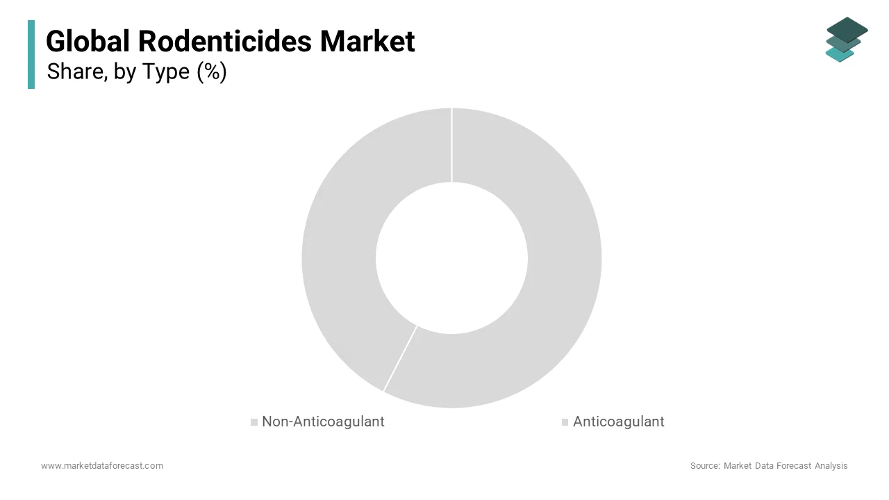 Based on End-User, The non-anticoagulant rodenticides segment is dominated the global market in 2024