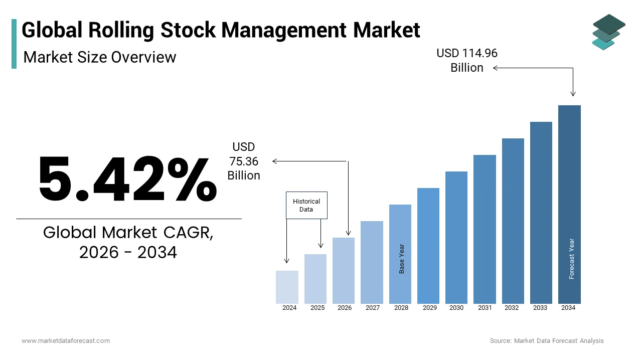 The global rolling stock management market size from USD 75.36 Bn in 2026, from USD 114.96 Bn by 2034, at a CAGR of 5.42%