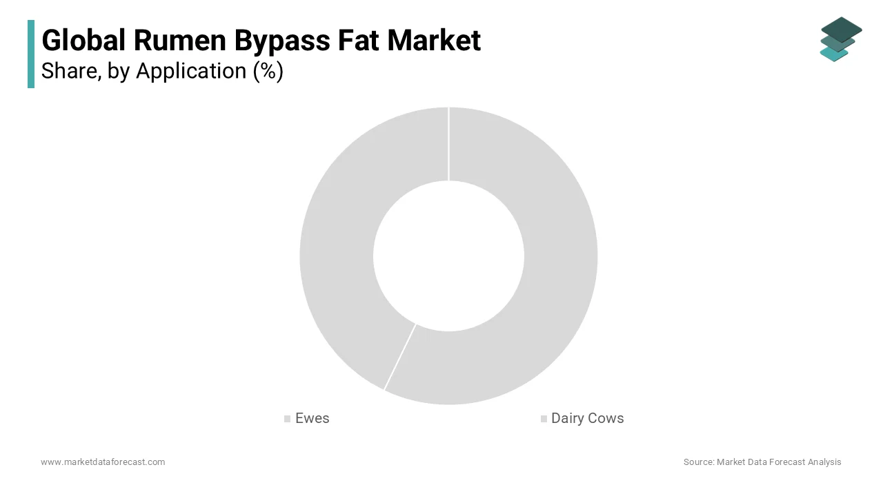 In the global rumen bypass fat market in the application the ewes segment was dominated the global market in 2023