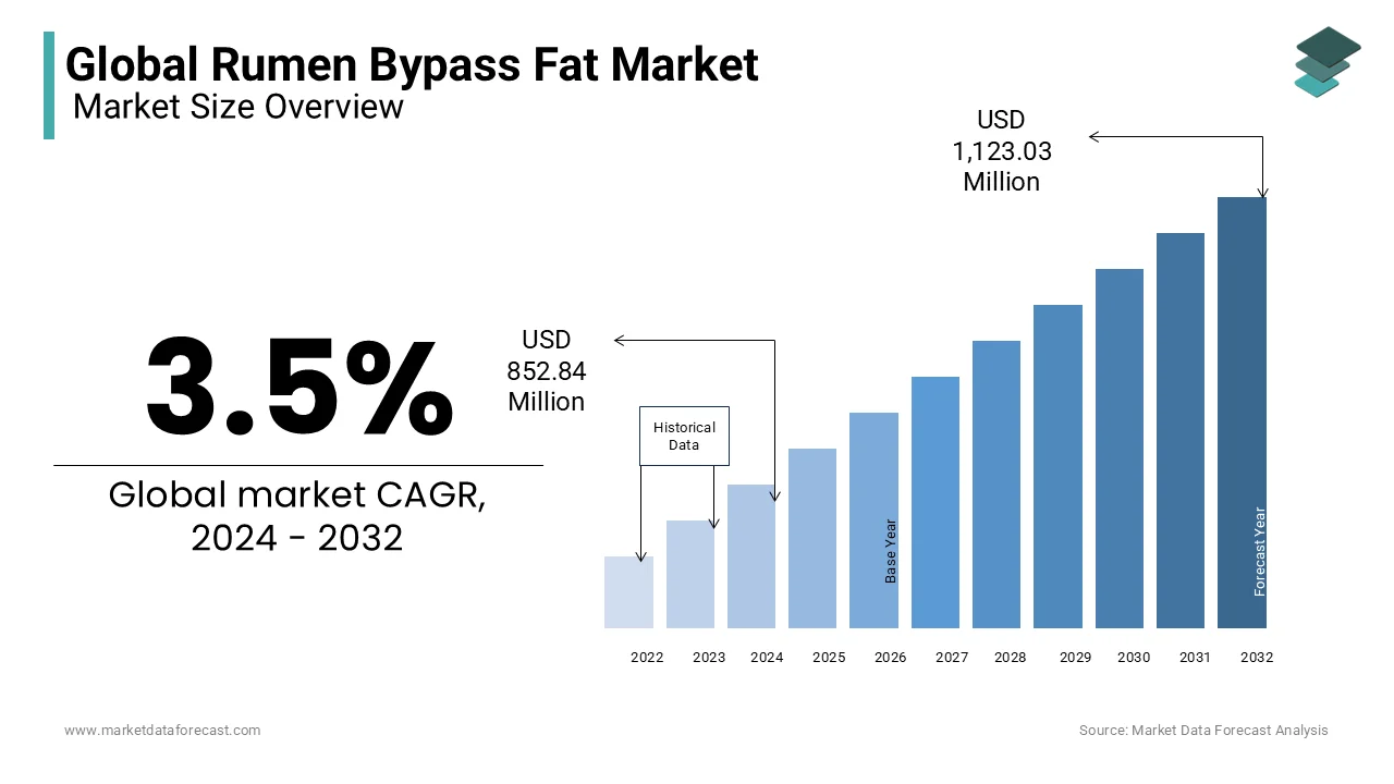 The global rumen bypass fat market was valued at USD 852.84 million in 2024 and is anticipated to reach USD 1,123.03 million by 2032