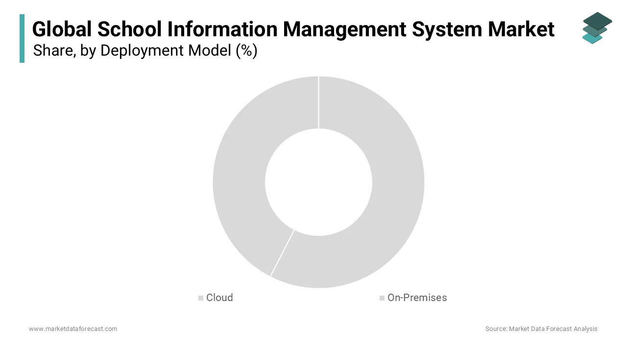 Cloud-based deployment dominates the global market during the forecast period.