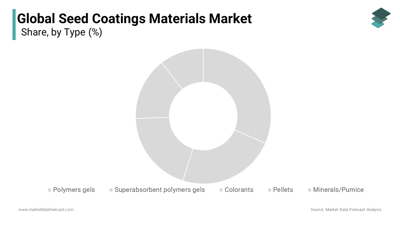 Based on type, The polymers gels dominated the global seed coatings market