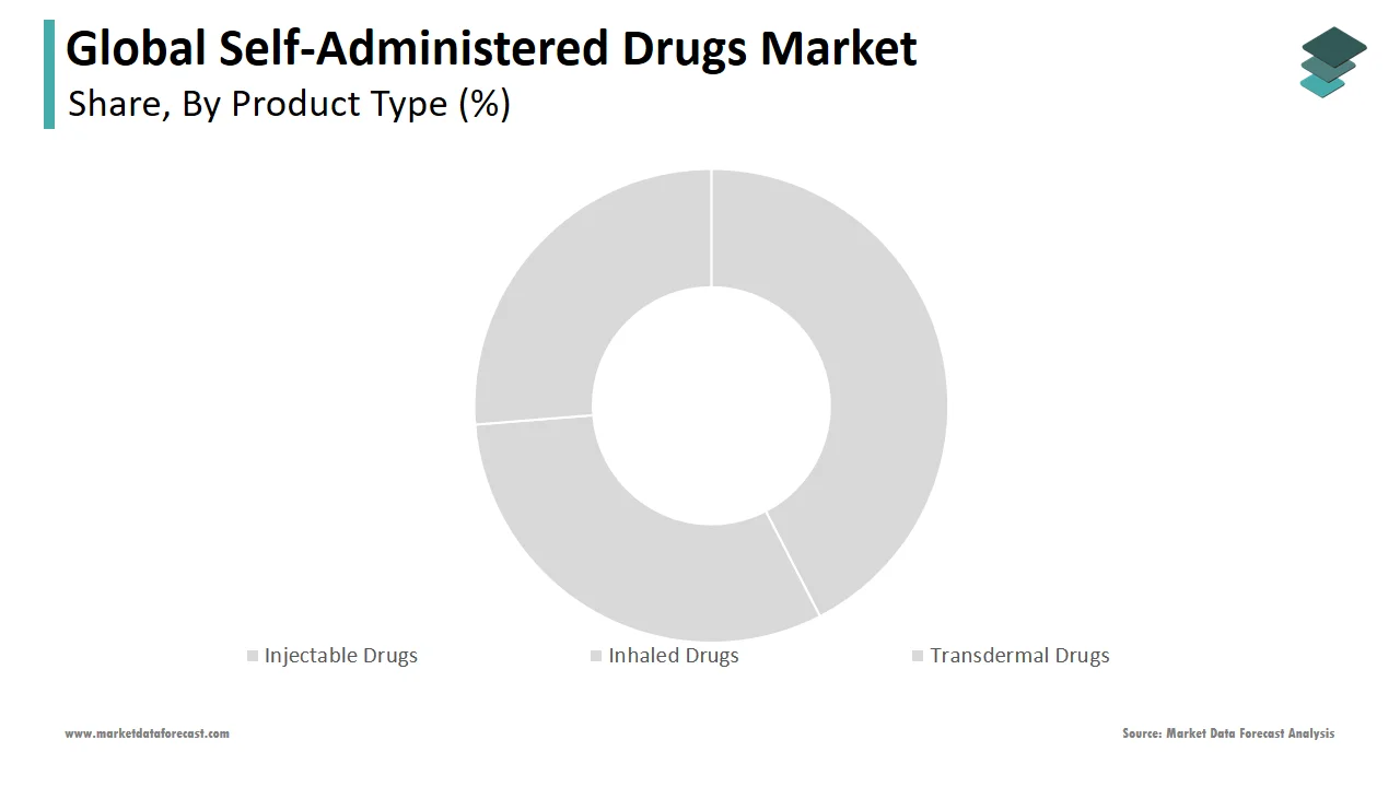 The injectable segment is expected to dominate the self-administered drugs market in 2024.
