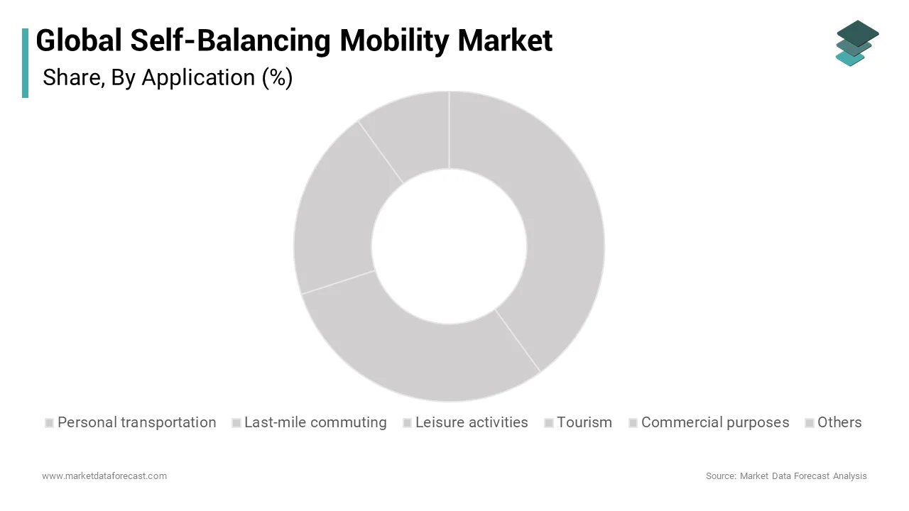 The personal mobility devices segment was accounted in holding a dominant share of the self balancing mobility market over the forecast period