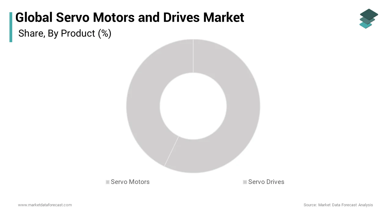 The Servo motors are predicted to have the largest share in the global servo motors market over the forecast period