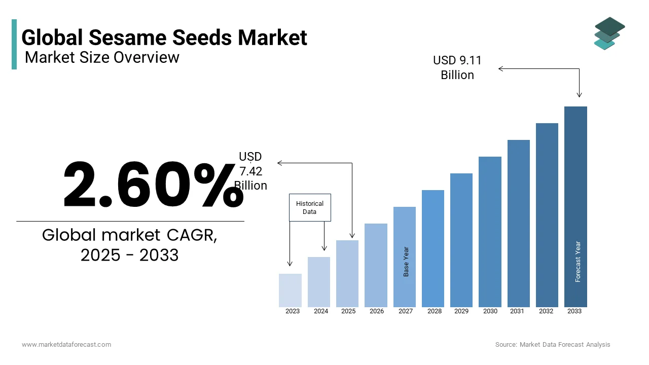 The sesame seeds market is showcasing steady growth due to the rising number of health-conscious customers and the growing need 
