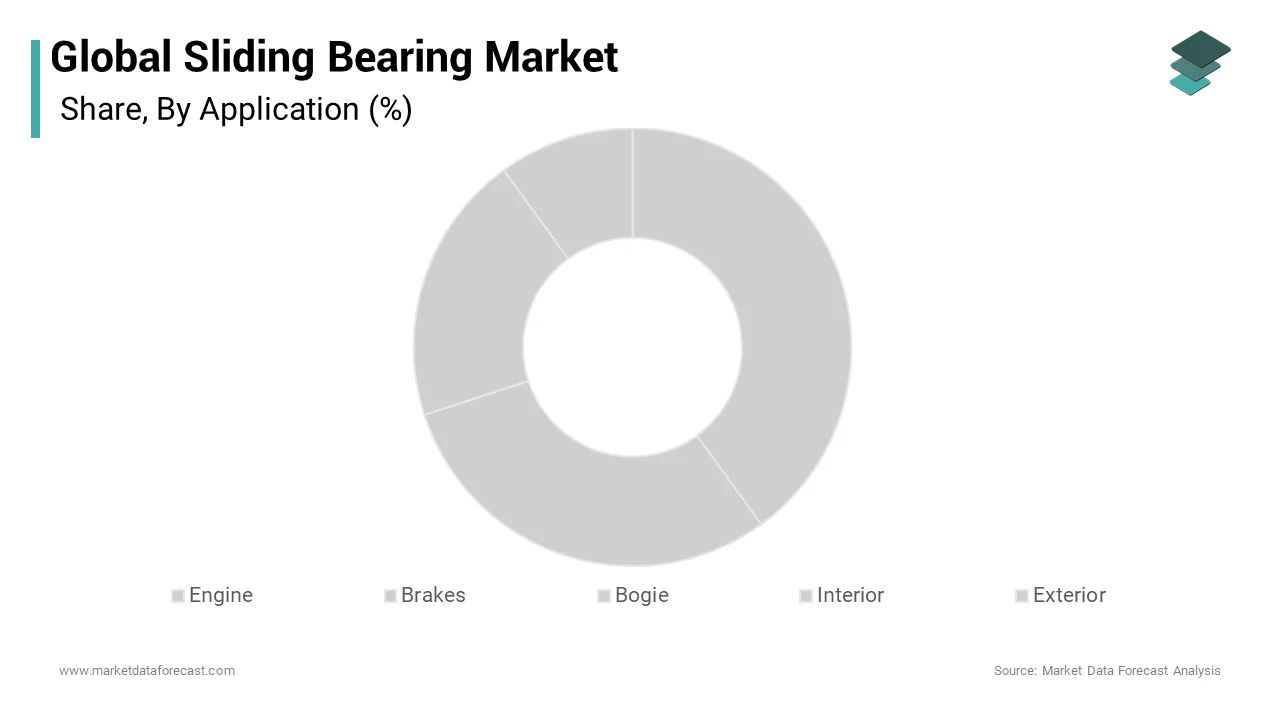 The Bogie segment leads the global sliding bearing market during the forecast period