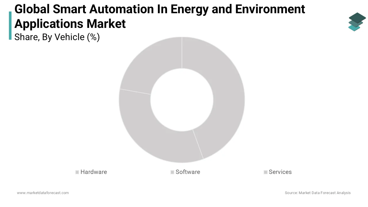 Market Data Forecast estimates that, The hardware segment accounted for the largest share of the global smart automation in energy and environment applications market