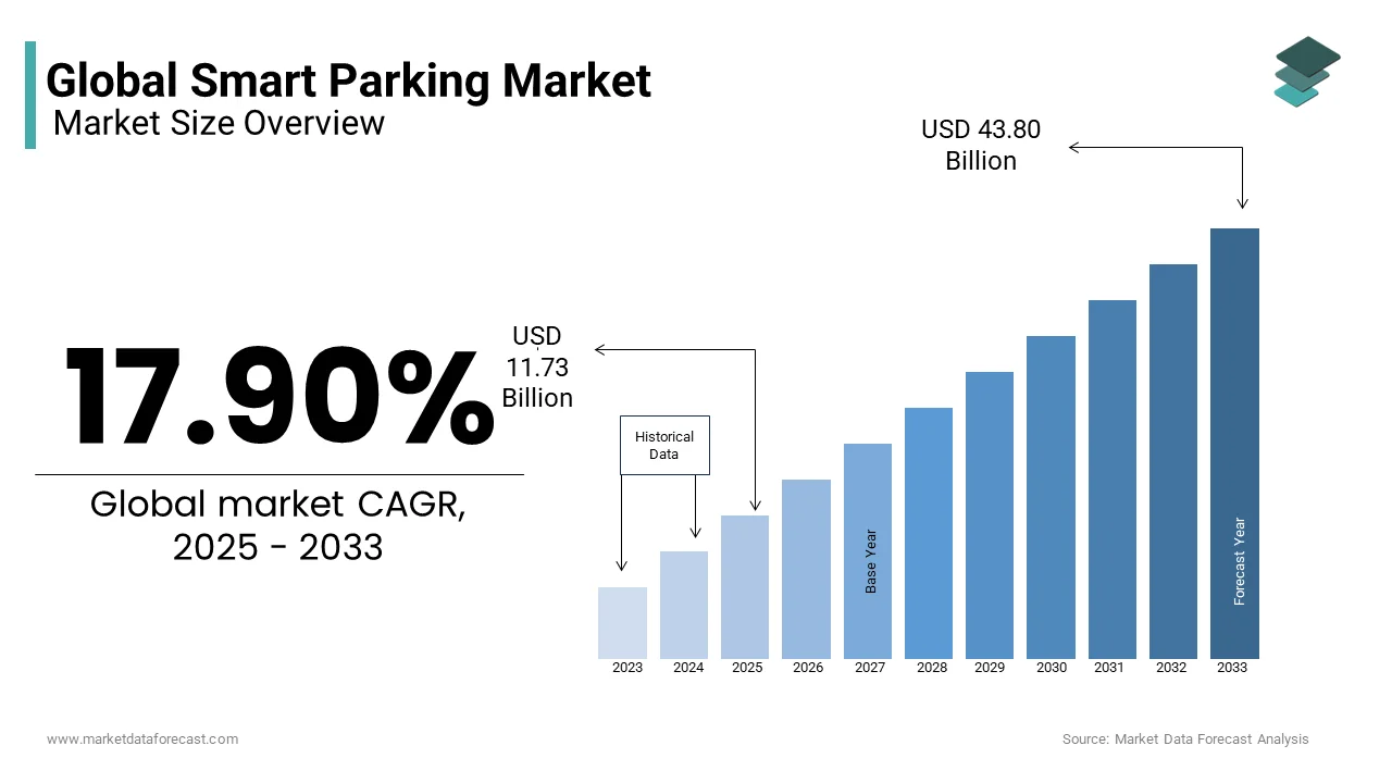 The global smart parking market was valued at USD 11.73 billion in 2025 from USD 43.80 billion by 2033