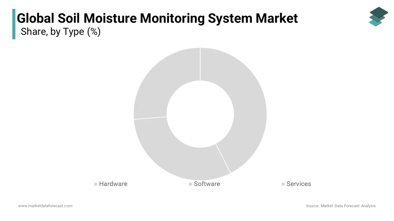 The hardware segment is going to boost the soil moisture monitoring market growth during the forecast period