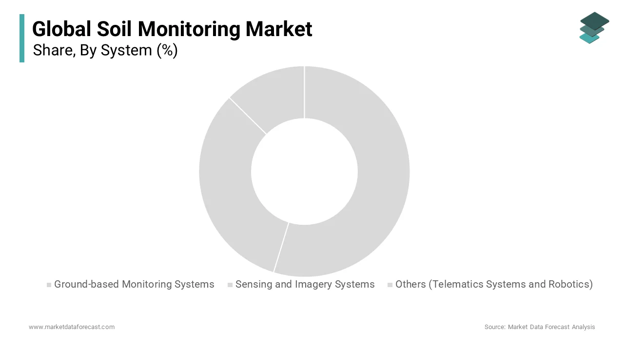 The ground breaking monitoring systems segment was the largest segment in the soil monitoring market by capturing a 51.8% share in 2024.