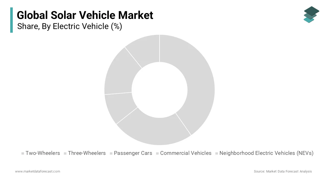 The Battery Electric Vehicles (BEVs) segment dominated the solar vehicle market by capturing s substantial share in 2024