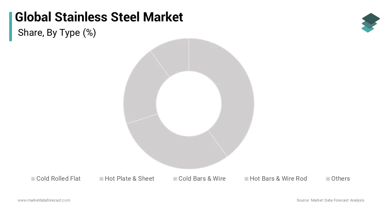 The Cold Rolled Flat (CRF) segment was accounted in holding 36.2% of stainless steel market share in 2024