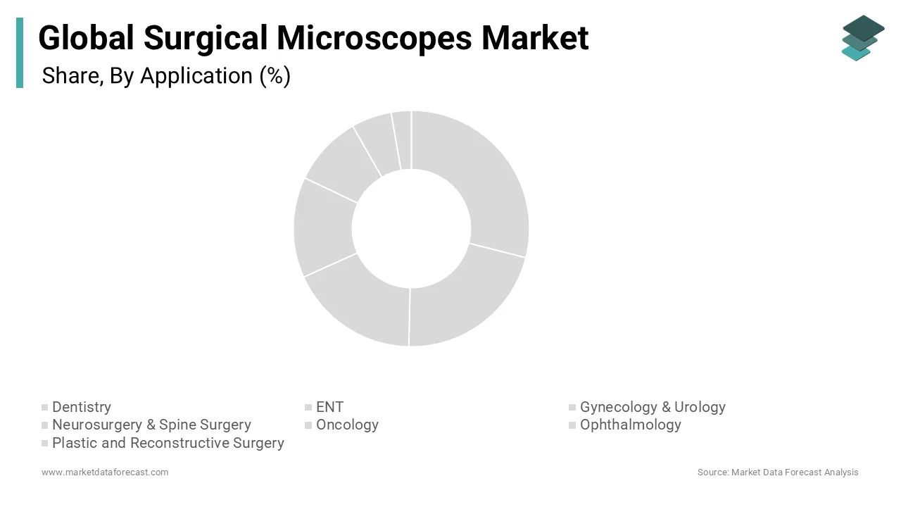 The Segment captures largest portion of the global surgical microscopes market.