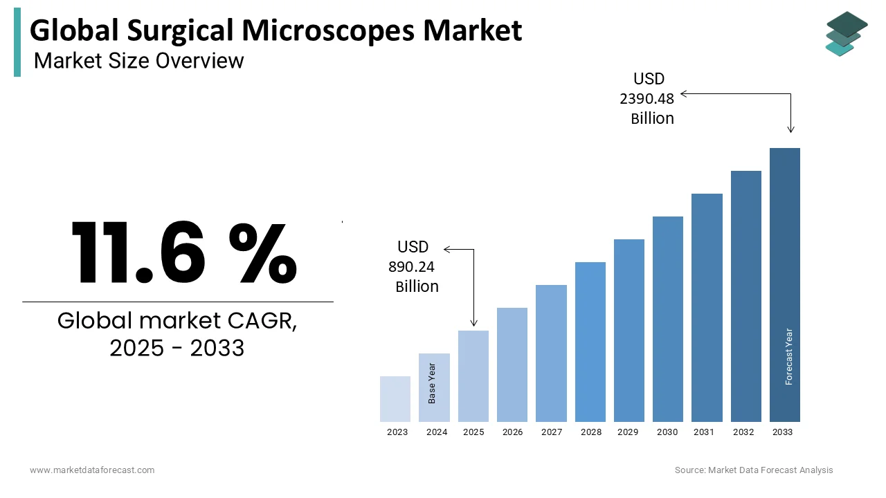 The Global Surgical microscopes market expected to reach USD 2,390.48B by 2033.