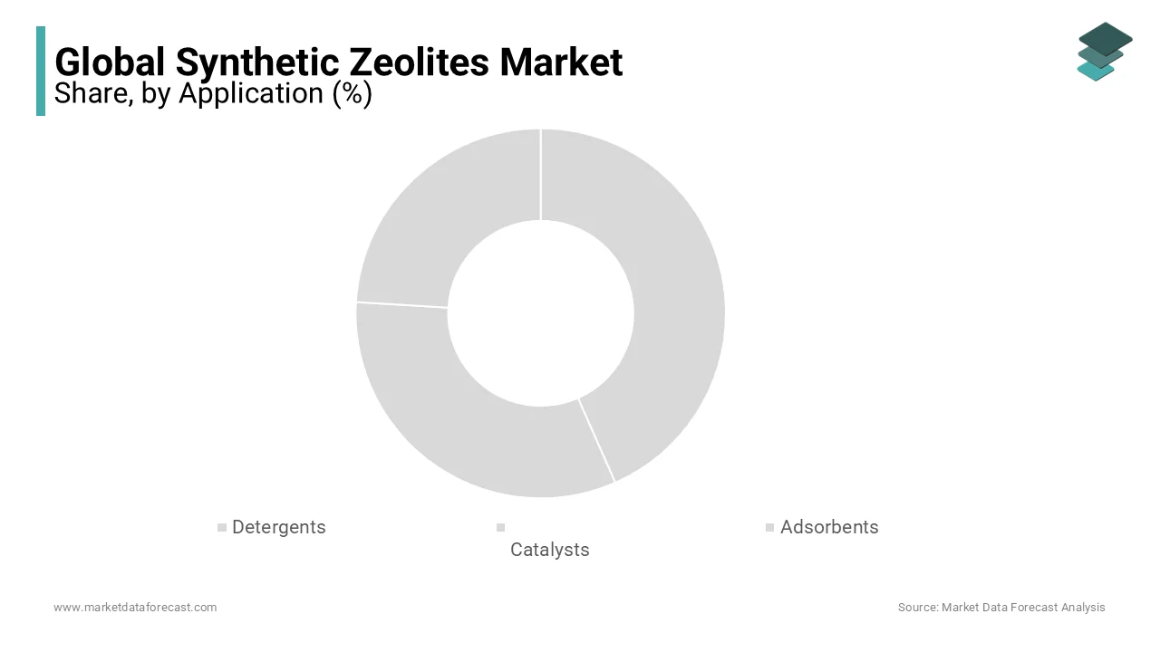 During the Application analysis the catalysts segment was dominated the global synthetic zeolites market in 2023