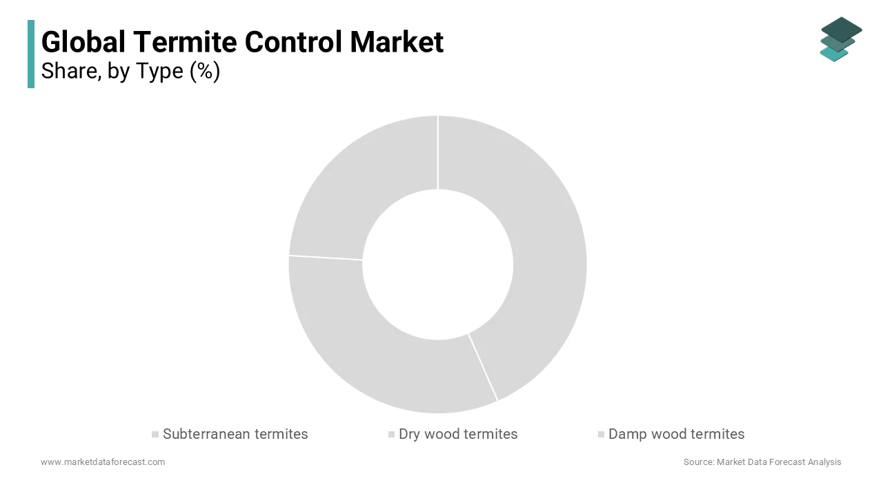 Subterranean termites accounted for the largest market share across all the types of termites, owing the higher demand in industry
