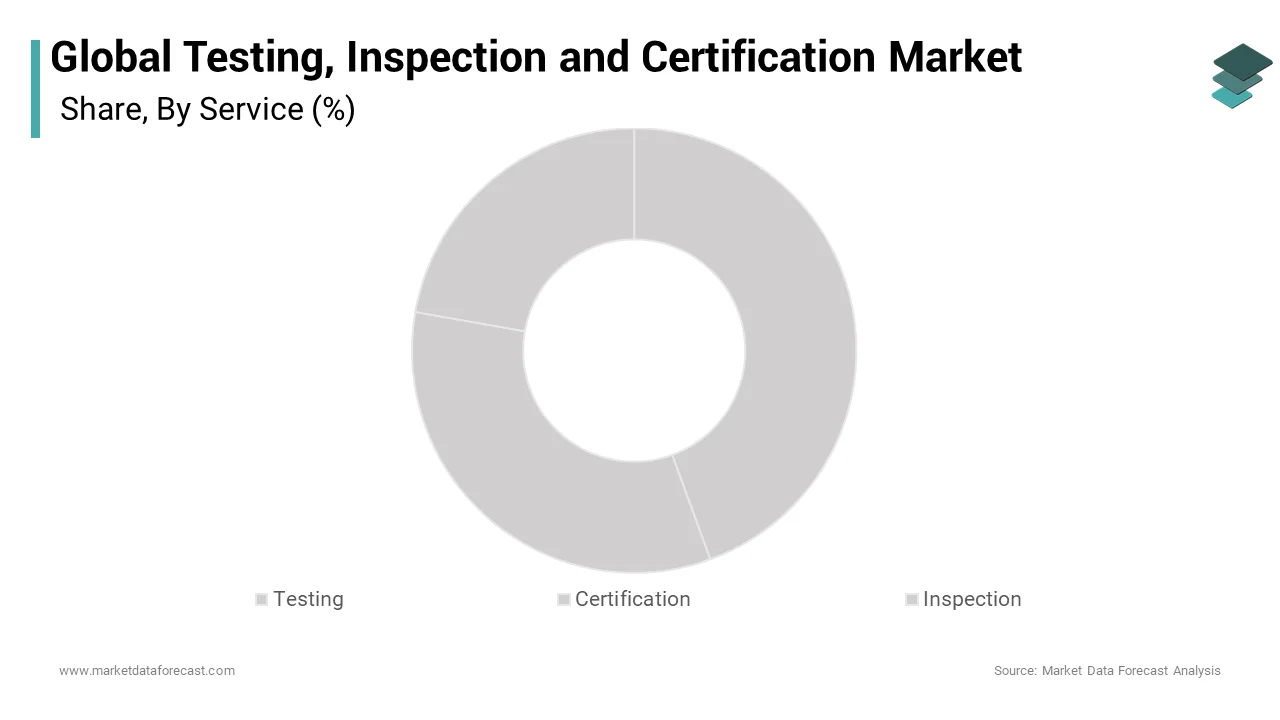 The testing is expected to account for the largest share in the global testing, inspection, and certification market over the forecast period.
