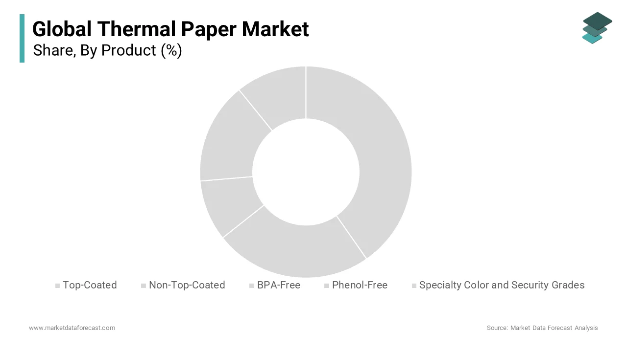 The non-top-coated thermal paper segment was accounted in holding a dominant share of the Thermal Paper Market in 2024