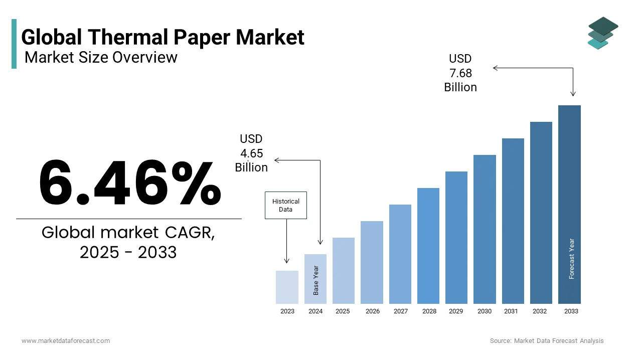 The global thermal paper market from USD 4.65 Bn in 2025 to USD 7.68 Bn by 2033 at a CAGR of 6.46%