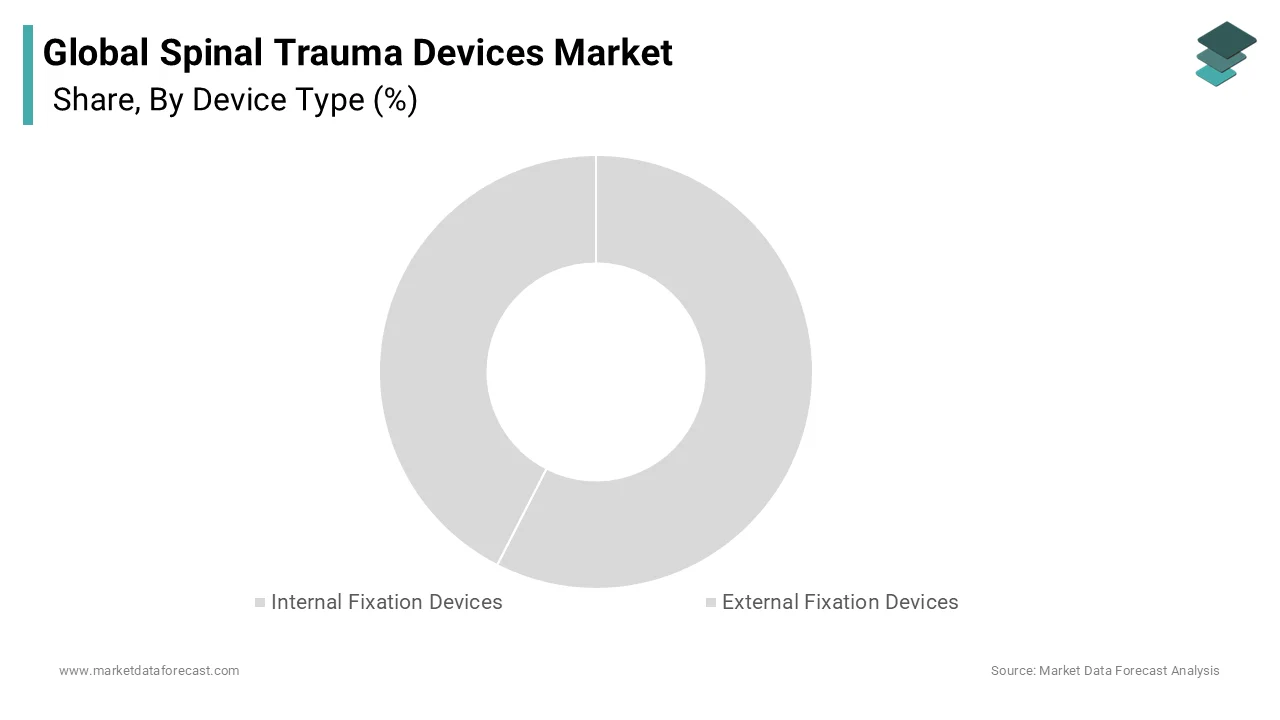 Global spinal trauma devices led by internal fixation