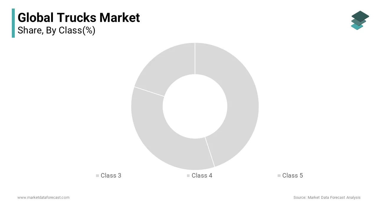 The class 8 trucks segment dominated the truck market by accounting for a prominent share of truck market in 2024
