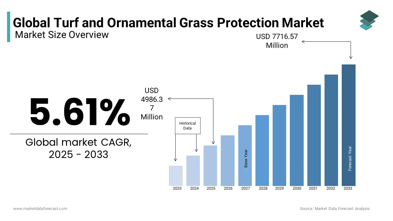 The global market is expected to continue to expand as more residential, commercial, and public spaces invest in landscaping. 