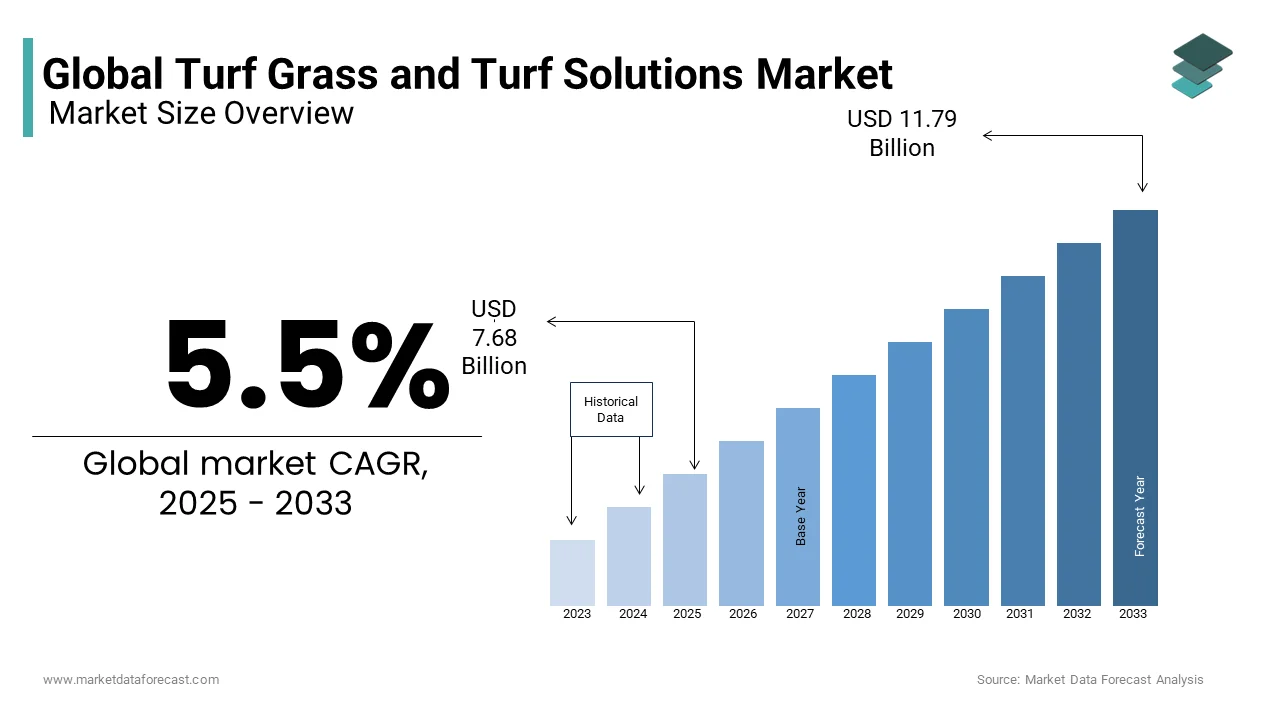 The turf grass and turf solutions are one of the critical drivers of the agriculture markets around the world.
