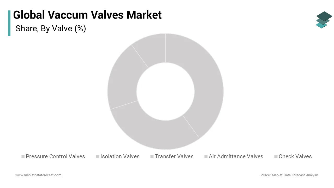 The isolation valves segment is expected to account for the largest global vacuum valve market during the forecast period