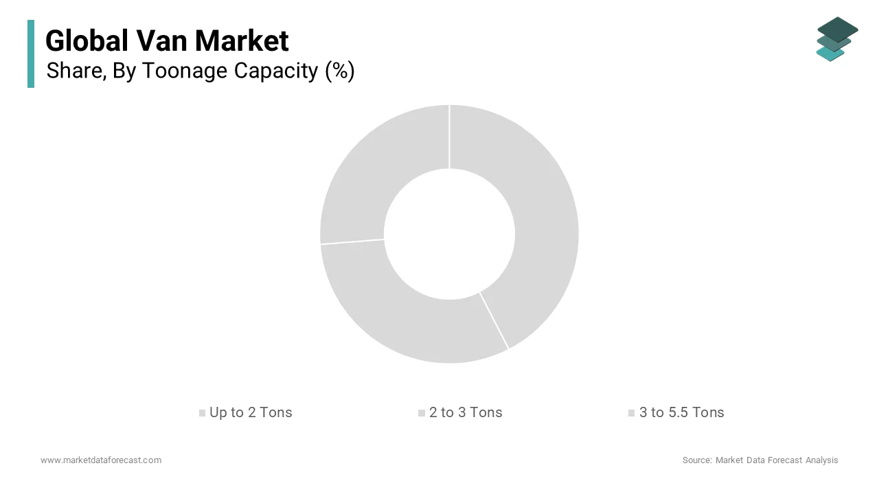 The Up To 2 Tons segment dominated the global landscape by capturing 57.4% of total van sales in 2024